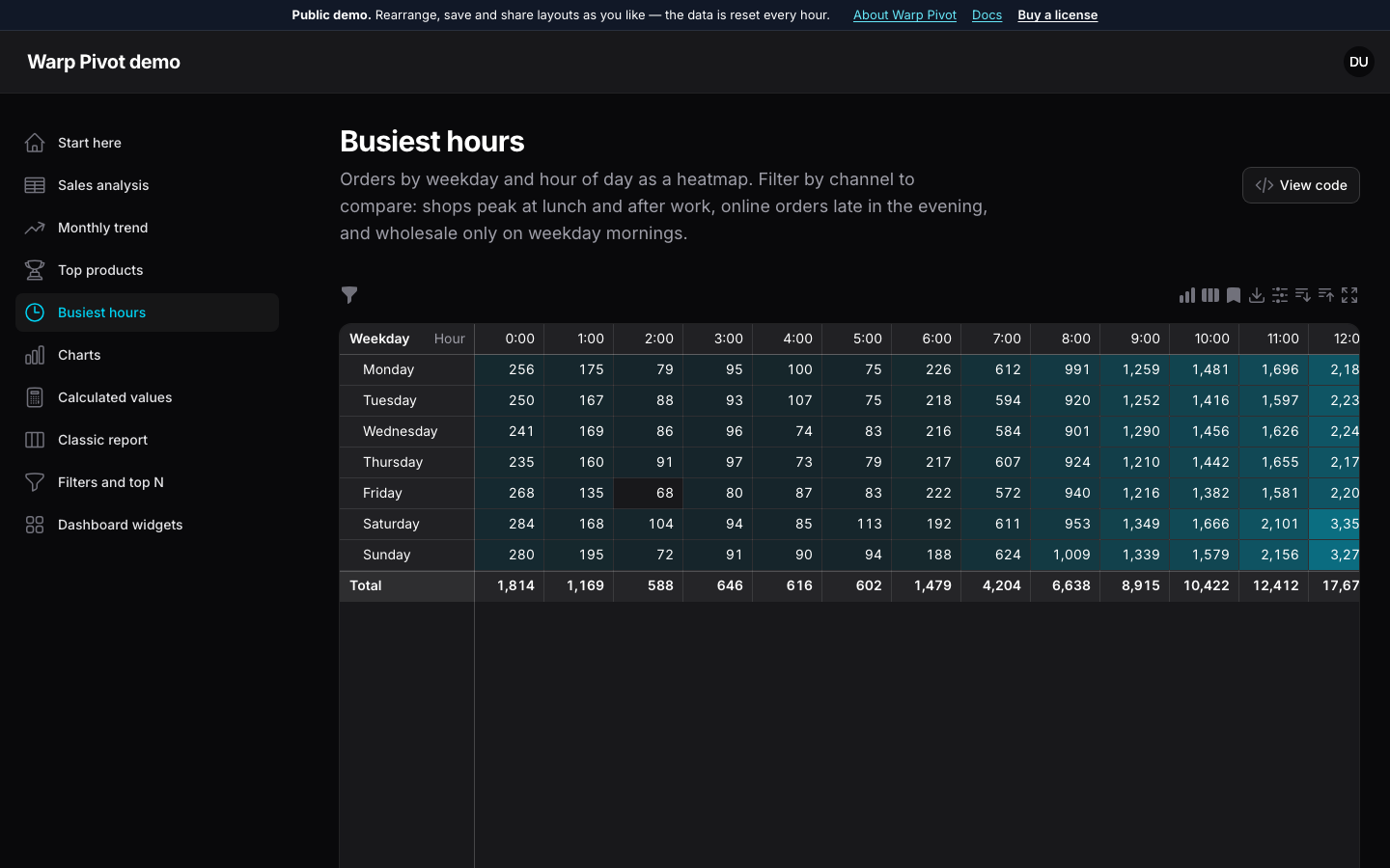 Weekday × hour heatmap